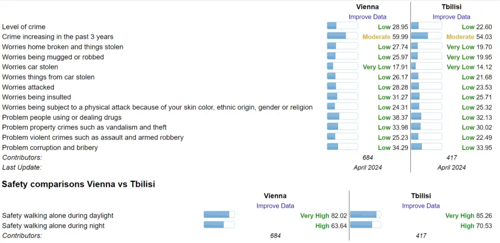 Hi safe is Tbilisi compared to other cities